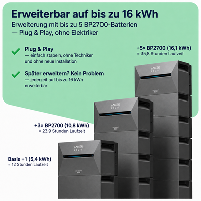Balkonkraftwerk 1000W mit Speicher – 2× Jolywood 500W + Anker SOLIX Solarbank 3 Pro